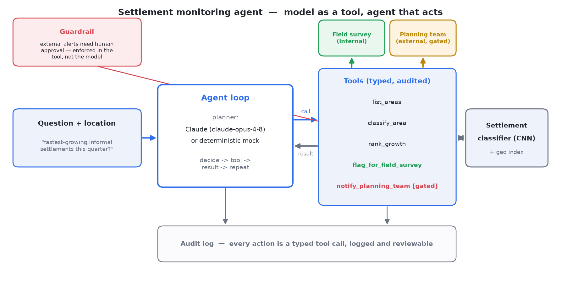 Architecture: question and location flow into an agent loop that calls typed audited tools (list_areas, classify_area, rank_growth, flag_for_field_survey, notify_planning_team) with a human-approval guardrail on outbound alerts and an audit log for every action