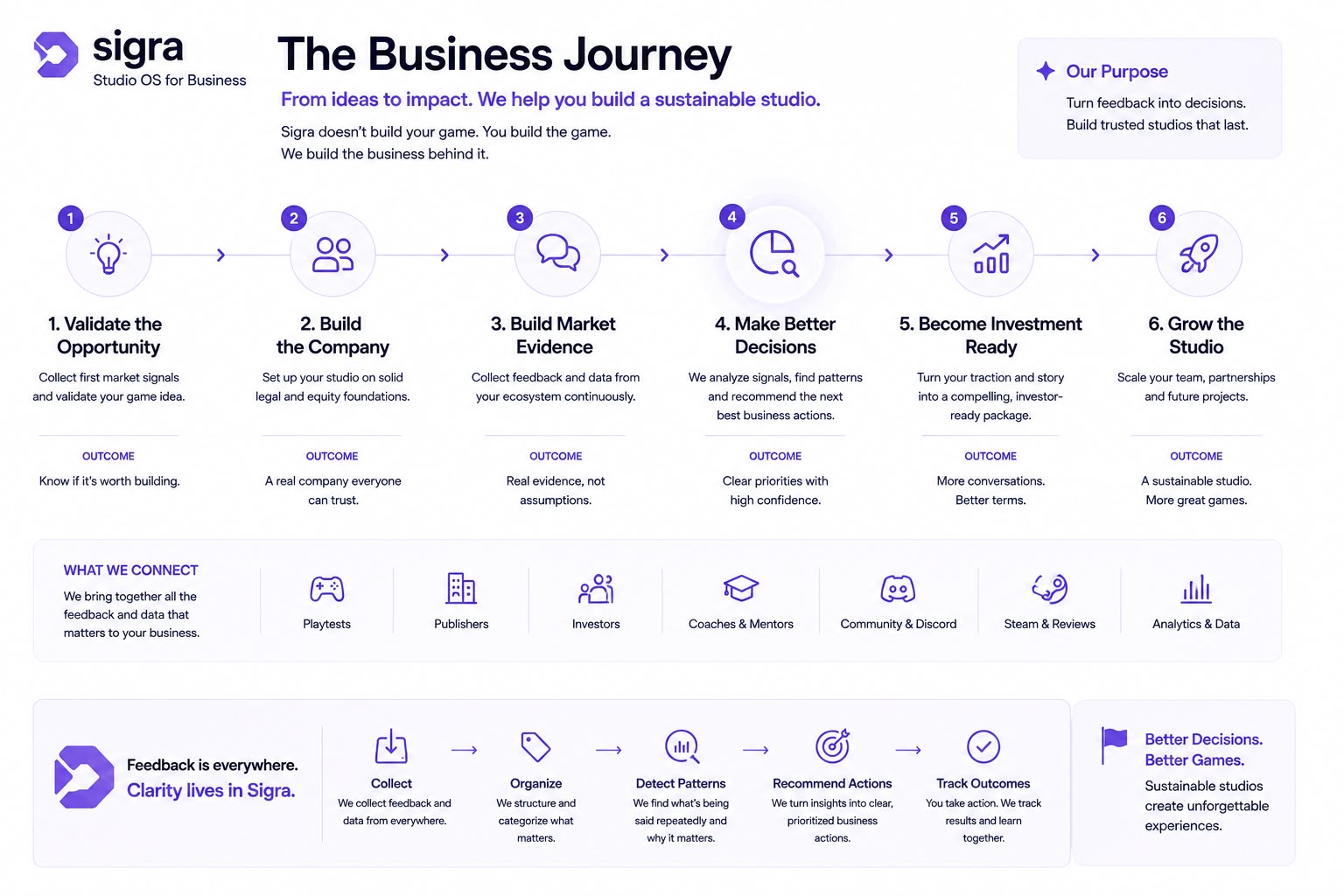 Six-step Sigra business journey diagram from validating the opportunity to growing the studio