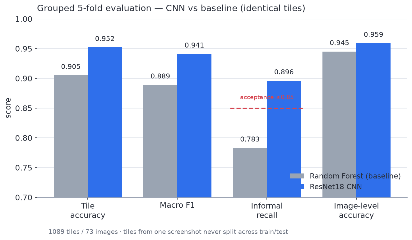 Grouped 5-fold evaluation: CNN vs Random Forest baseline across four metrics