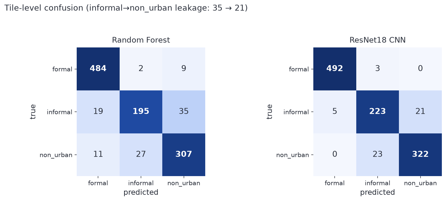 Tile-level confusion matrices for Random Forest vs. ResNet18 CNN