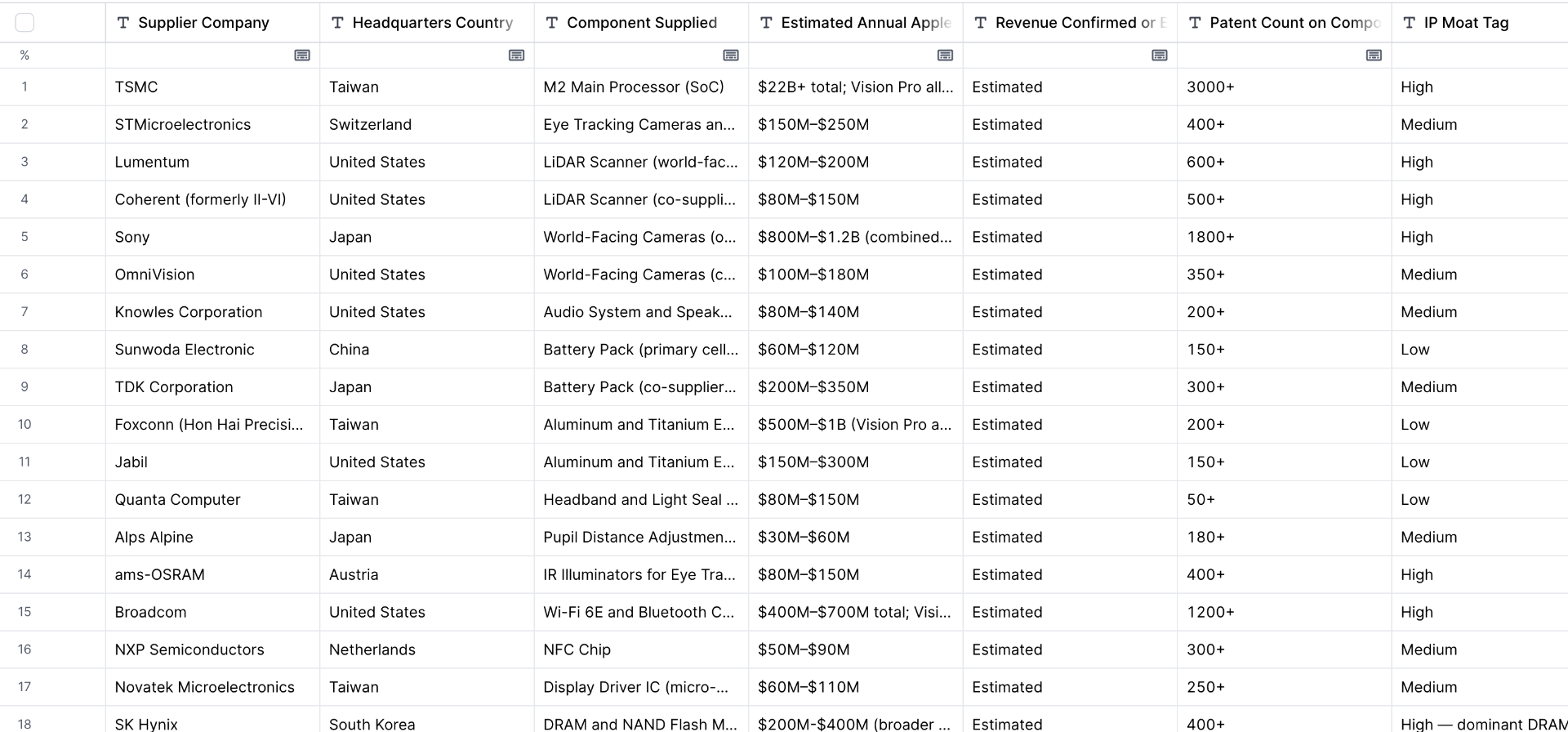 Clay table showing Apple Vision Pro supplier intelligence with company, country, component, revenue, patent count, and risk columns